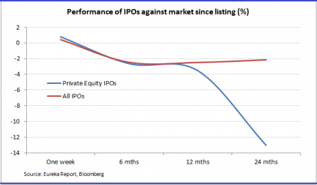 Graph for A private equity comeback